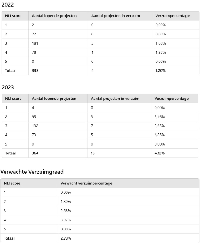 Verzuimgraad NLI
