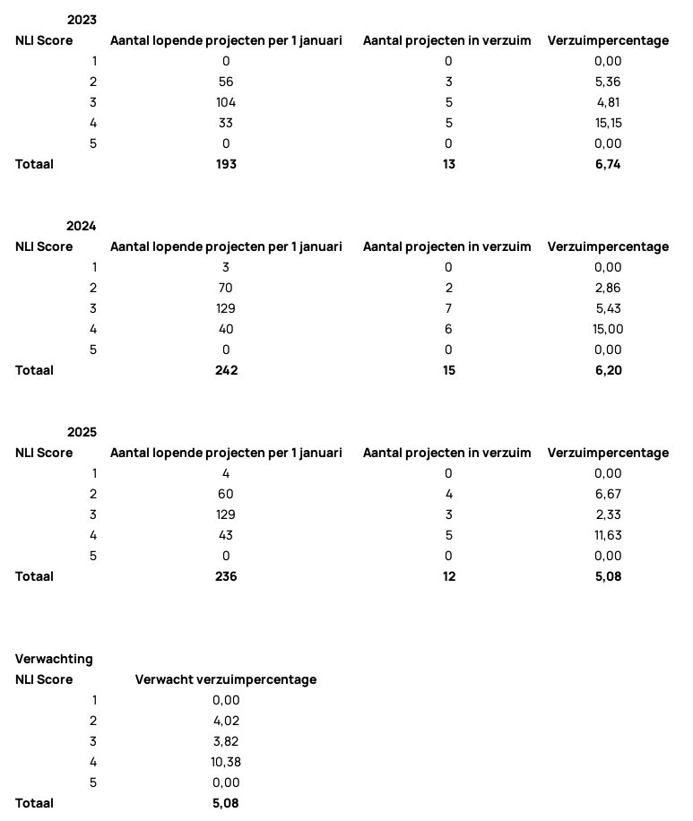 Update verzuimgraad